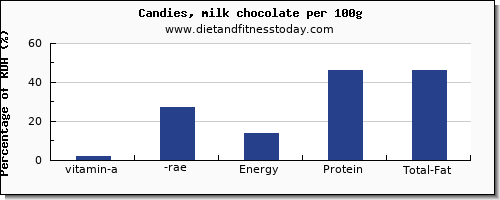 vitamin a, rae and nutrition facts in vitamin a in chocolate per 100g